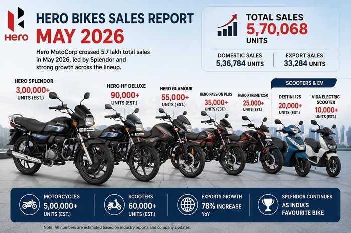 which Hero Bikes Sold the Most in May 2026? Splendor Continues Its Reign as Hero Crosses 5.7 Lakh Units